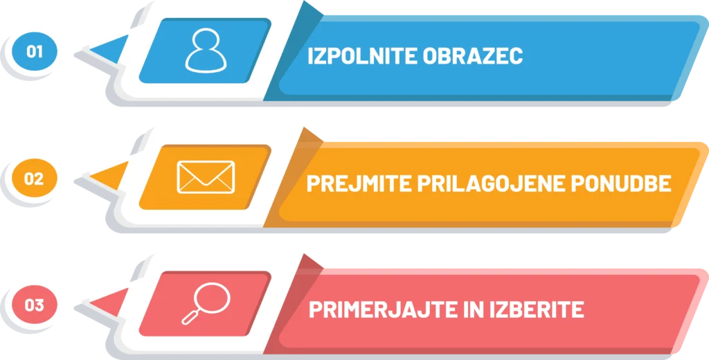 Infografika ki predstavlja korake delovanja Toppolica.si